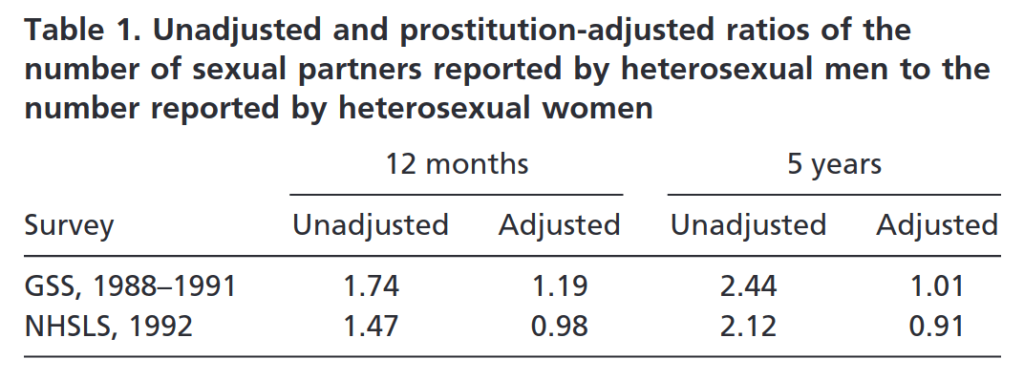 When accounting for prostitution men and women report the same number of sexual partners.