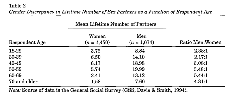 Gender Discrepancy in Lifetime Partners by Age