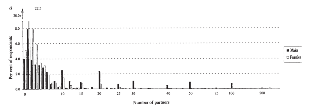 Distribution of sexual partners over the lifetime.
