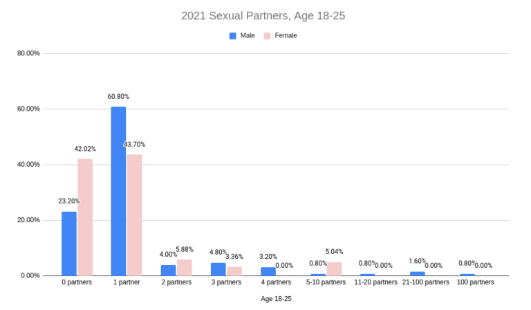 How Many Sexual Partners Did Men And Women Have In 2021 7408