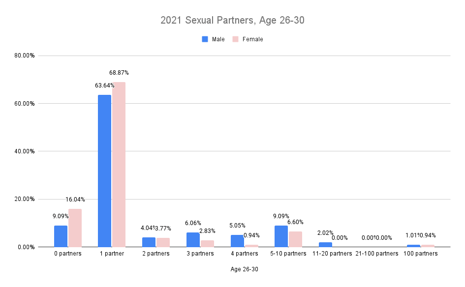 Number of Sexual Partners for Men and Women Age 26 to 30 GSS Data for 2021