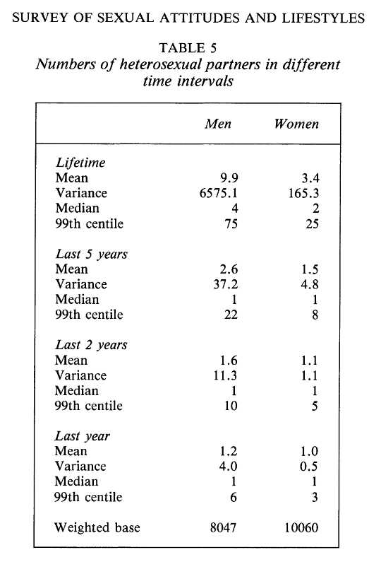 Sexual partner report ratios by time interval.