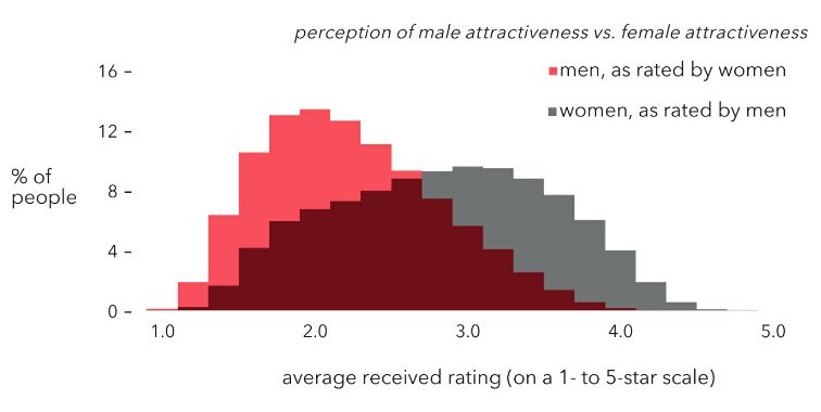 OKCupid Attractiveness Ratings