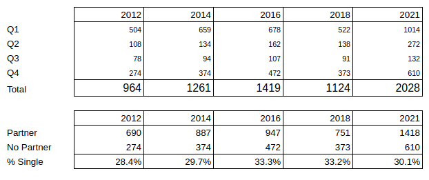 GSS singles 2012 through 2021