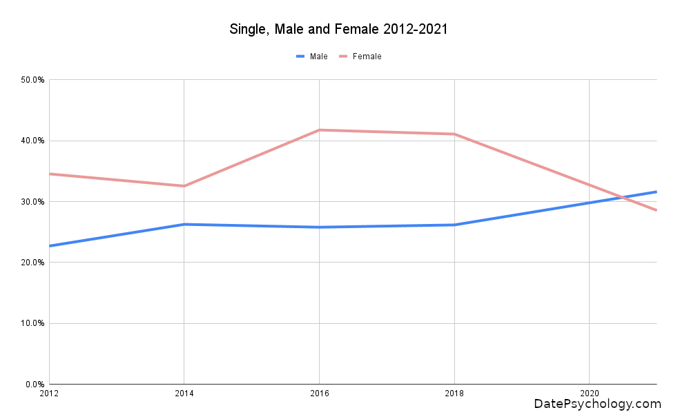 GSS, Single by Year, Sex