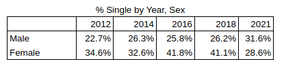 GSS, Single by Year, Sex