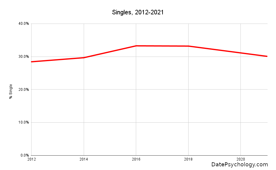 Graph of Singles, GSS Data 2012 2021