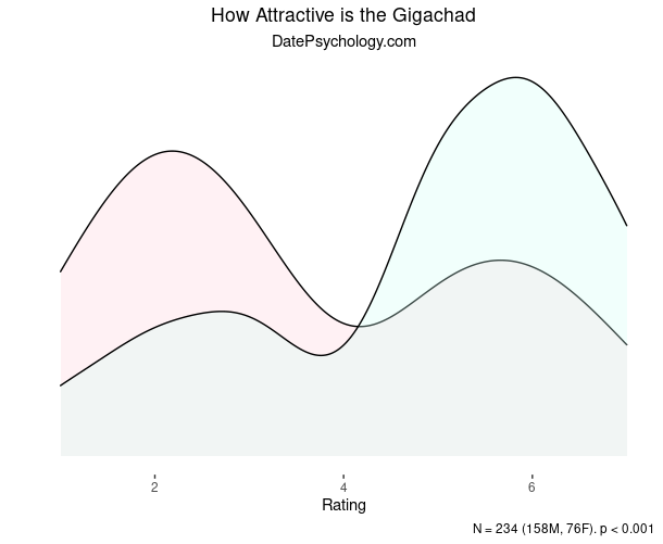 women-dont-like-gigachad-density-plot
