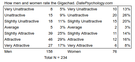 Women don't find Gigachad attractive - Date Psychology