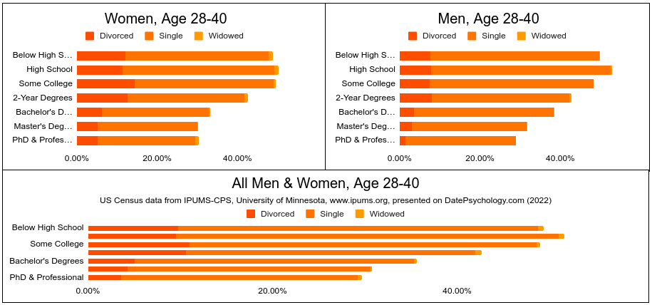 This is a chart showing the relationship between education and divorce rates for men and women in 2022.
