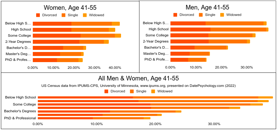 Level of education and liklihood of divorce, from the US Census in 2022, men and women age 41-55.