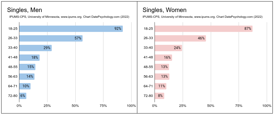 How many men are single in the US 2022
