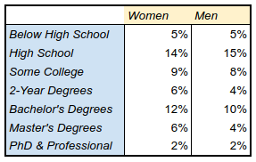 Level of education by gender in 2022
