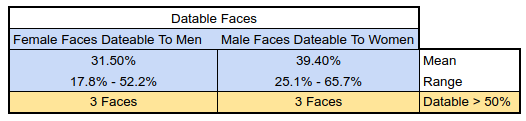 mean and range of faces dateable to women