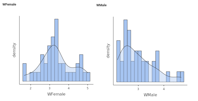 CFD Ratings for White Male and Female Faces