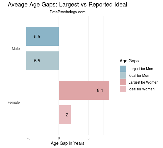 a table showing the largest actual age gap versus the largest ideal age gap for men and women