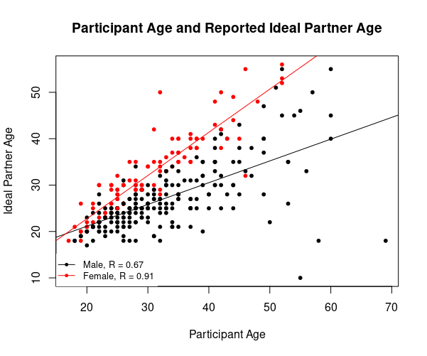 a chart showing the desired partner age for men and women, by their own age