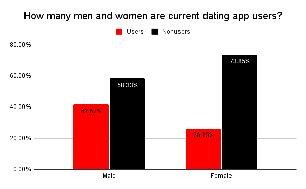 A chart showing the percent of male and female dating app users.