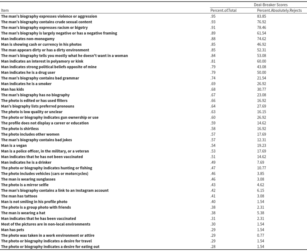 A chart of the top dating app deal-breakers for women.