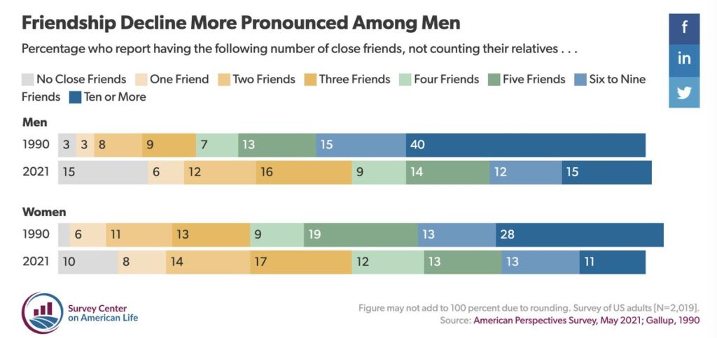 gallup poll showing a decline in friendship for men