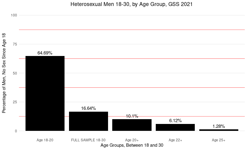 gss male virginity for 2021 chart