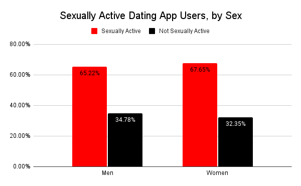 A chart showing if men or women are having more sex on dating apps.