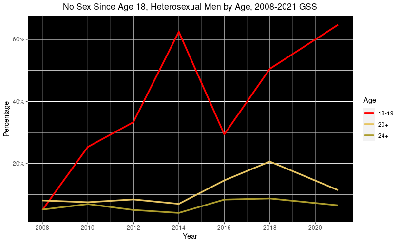 A chart from the General Social Survey plotting male virginity from 2008 to 2021