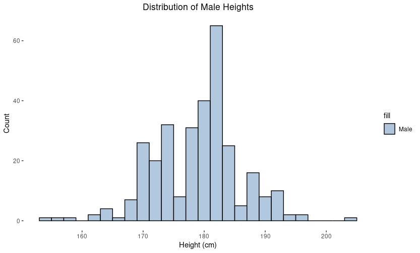 A histogram of male height data.