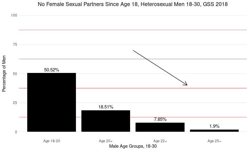 A chart showing the effect of age on male virginity from the GSS 2018