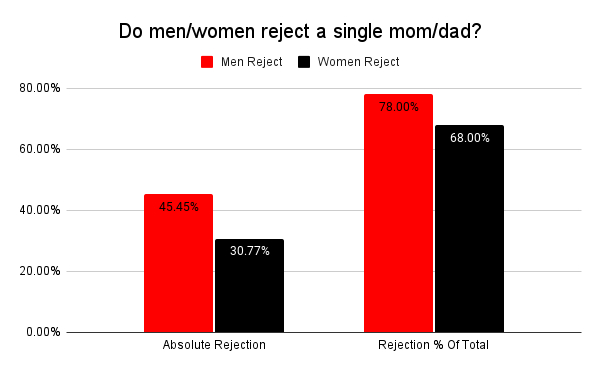 A chart showing sex differences in rejecting a single mom or a single dad on dating apps.