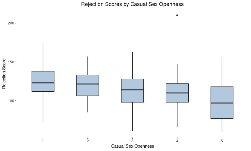 Box plots of dating app rejection scores and casual sex openness.