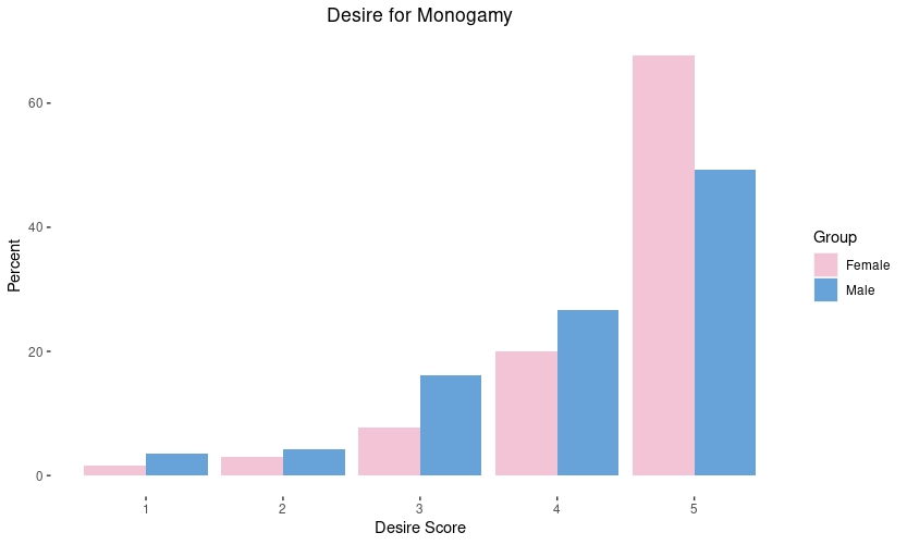 A bar plot of sex differences in a desire for monogamy.