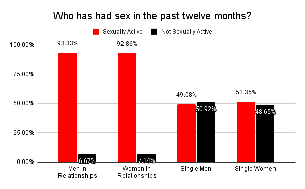 A chart showing sexual activity by relationship status.