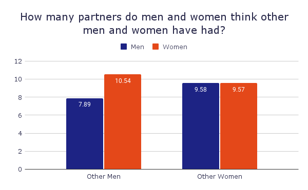 How many past sexual partners do men and women think other men and women have had.