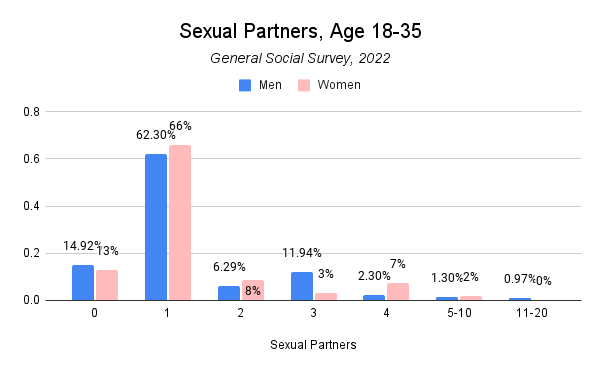 General Social Survey, Sexual Partners in 2022, Age 18-35