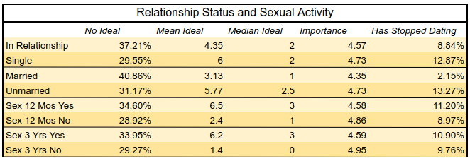 A table showing preferences for partner count by relationship status and sexual history.