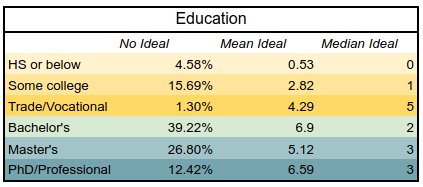 A table showing preferences for past partner count by educational level.