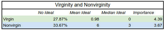 A table showing preferences for past partner count by virginity and nonvirginity status.