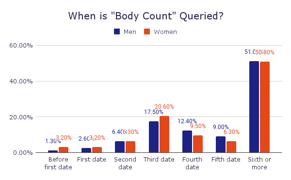 “body Count” And Sexual Double Standards Date Psychology 