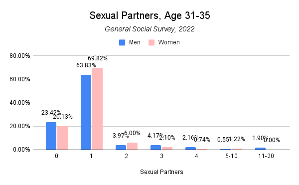 General Social Survey, Sexual Partners in 2022, Age 31-35