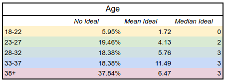 A table showing preferences for past partner count by age.