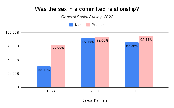 General Social Survey, Sex in Committed Relationships in 2022
