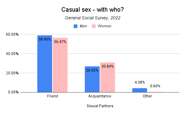 General Social Survey, Casual Sex Statistics for 2022