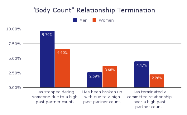 A chart showing how many people end dates or break up with partners over too high of a body count.