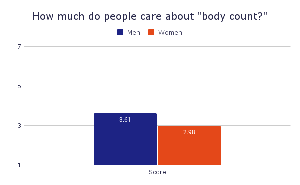 Body Count And Sexual Double Standards Date Psychology