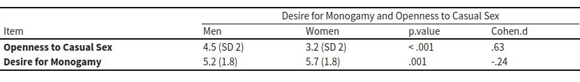 Table showing a desire for monogamy and openness to casual sex