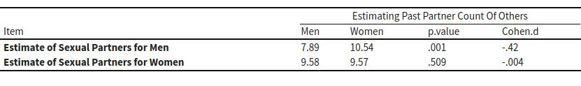 Table showing differences in male and female estimation of past sexual partners