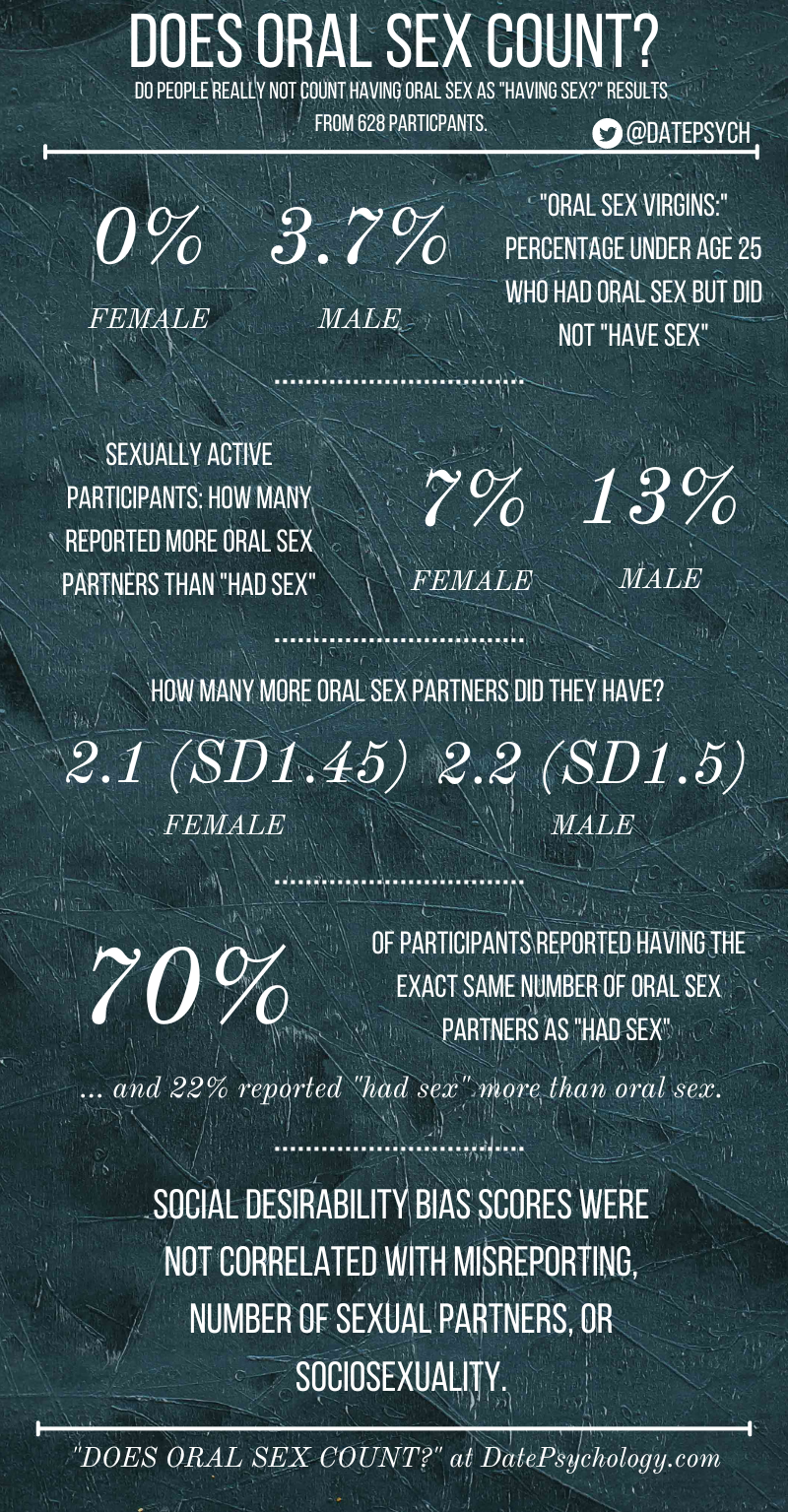 Does Oral Sex Count As Having Sex Inforgraphic