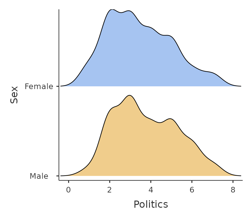 A table showing distributions of political ideology