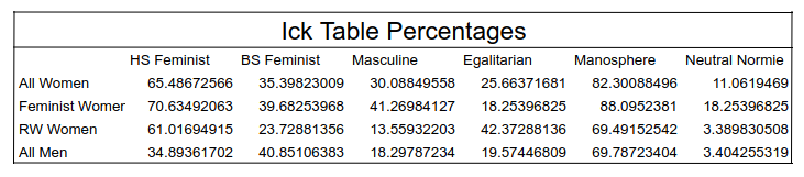 Ick percentage table